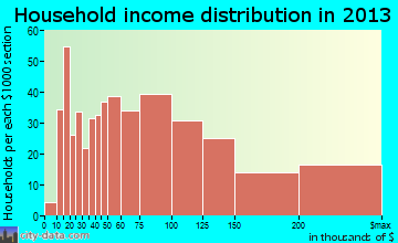 Rosedale household income distribution