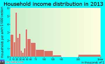 Calhoun household income distribution