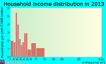 Cedar Hill household income distribution