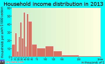 Roseland household income distribution