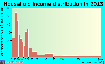 Centerville household income distribution