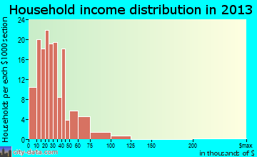 Central household income distribution