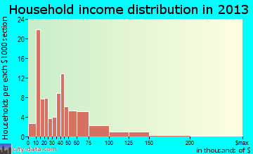 Chapel Hill household income distribution