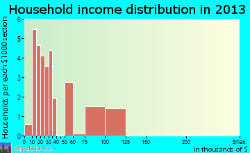 Clarksburg household income distribution