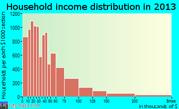 Chattanooga household income distribution