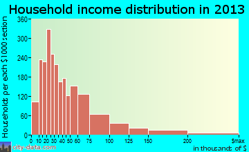 Rosemead household income distribution