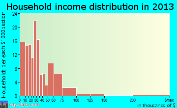 Alamo household income distribution