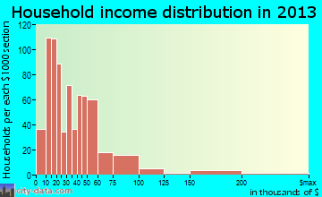 Alcoa household income distribution