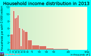 Ardmore household income distribution