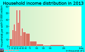 Ashland City household income distribution