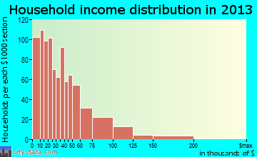 Athens household income distribution