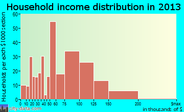 Atoka household income distribution