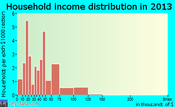 Auburntown household income distribution