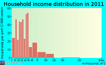 Bedford household income distribution