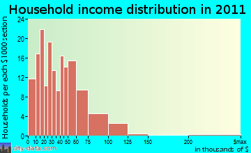 Flat Creek-Normandy household income distribution