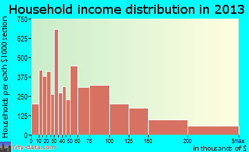 Roseville household income distribution