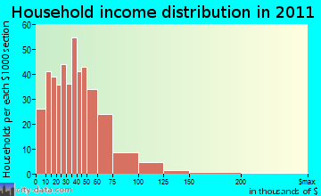 Unionville household income distribution