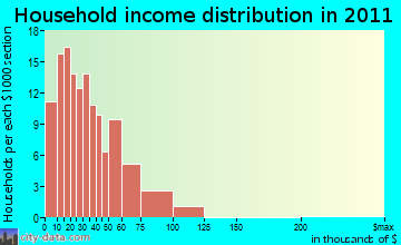 Holladay household income distribution