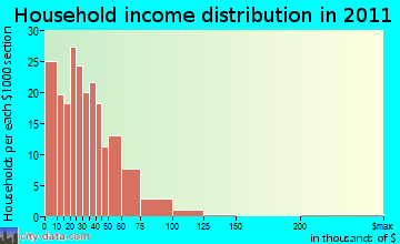 Cumberland Plateau household income distribution
