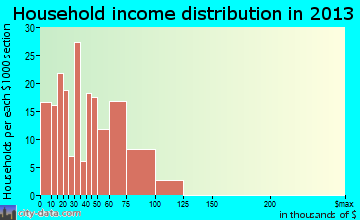White Bluff household income distribution