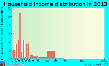 Alba household income distribution