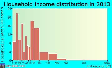 Albany household income distribution