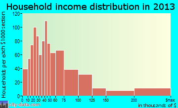 Addison household income distribution