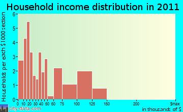 Agua Dulce household income distribution