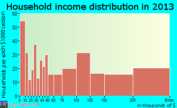 Alamo Heights household income distribution
