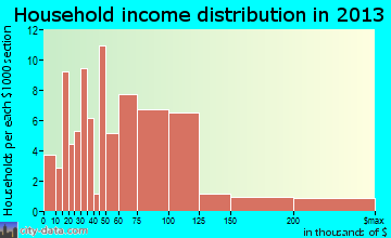 Aledo household income distribution