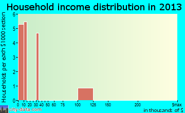 Alice Acres household income distribution