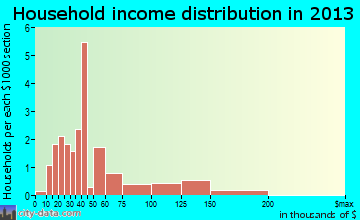 Alma household income distribution