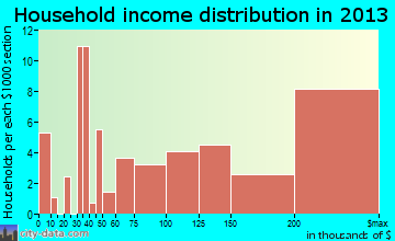 Ross household income distribution