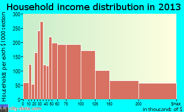 Allen household income distribution