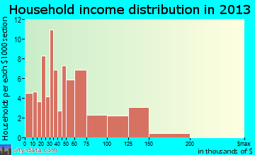 Alvord, TX household income