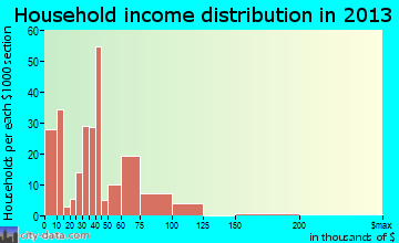 Alvarado household income distribution