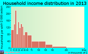 Alvin household income distribution