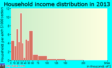 Amherst household income distribution