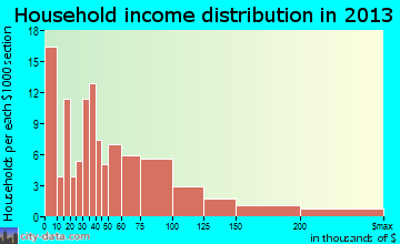 Anahuac household income distribution