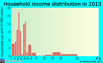 Ames household income distribution