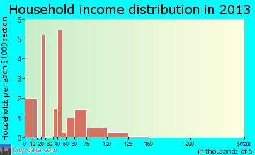 Anderson household income distribution