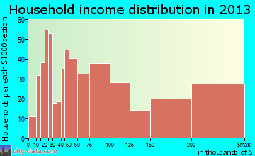 Rossmoor household income distribution