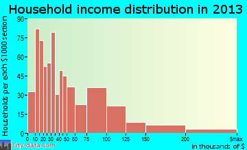 Andrews household income distribution