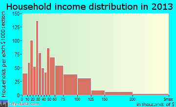 Angleton household income distribution