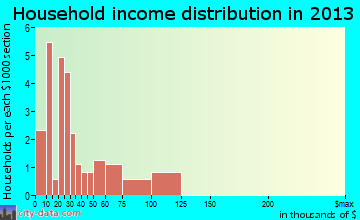 Angus household income distribution
