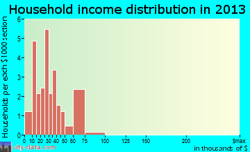Annona household income distribution