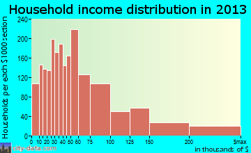 Rowland Heights household income distribution