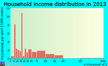 Appleby household income distribution