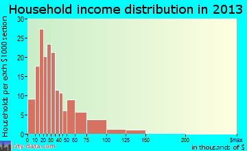 Anthony household income distribution