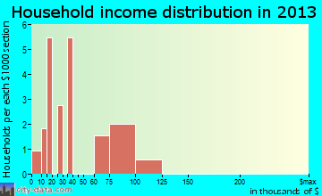 Aquilla household income distribution